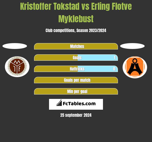 Kristoffer Tokstad vs Erling Flotve Myklebust h2h player stats