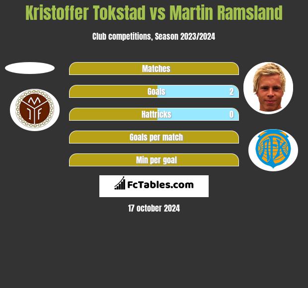 Kristoffer Tokstad vs Martin Ramsland h2h player stats