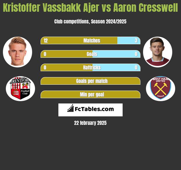 Kristoffer Vassbakk Ajer vs Aaron Cresswell h2h player stats