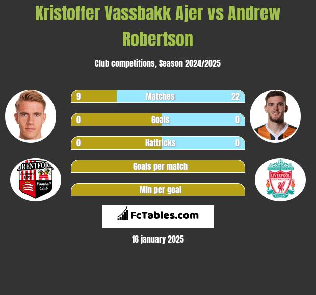 Kristoffer Vassbakk Ajer vs Andrew Robertson h2h player stats