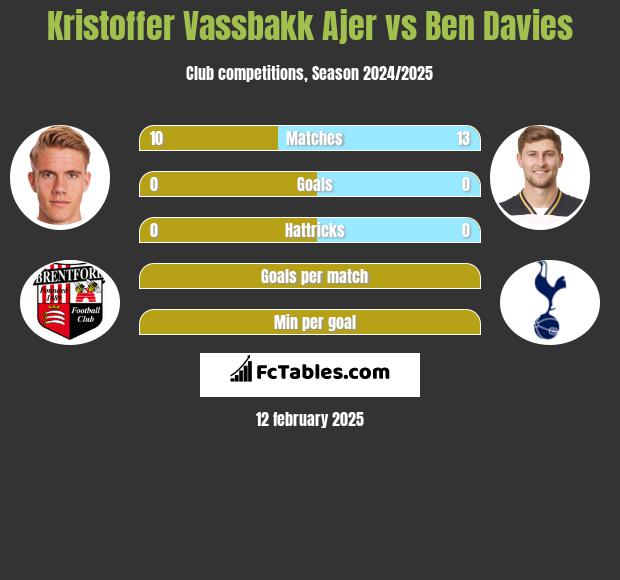 Kristoffer Vassbakk Ajer vs Ben Davies h2h player stats