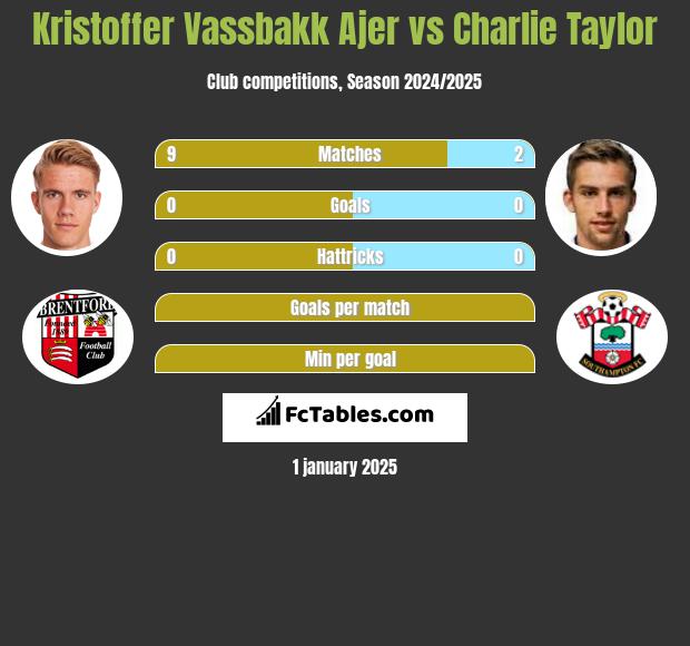 Kristoffer Vassbakk Ajer vs Charlie Taylor h2h player stats