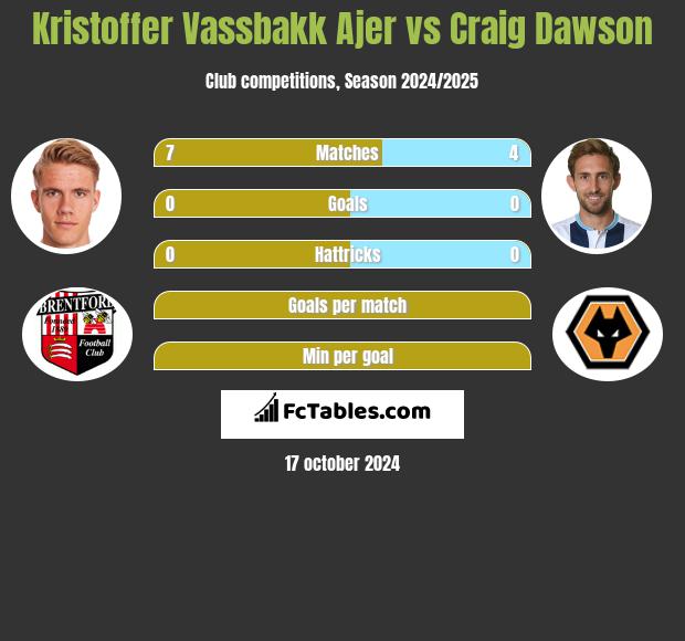 Kristoffer Vassbakk Ajer vs Craig Dawson h2h player stats