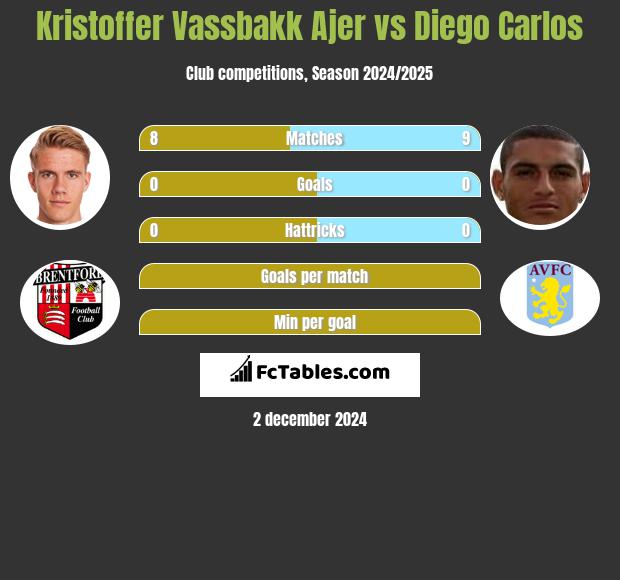 Kristoffer Vassbakk Ajer vs Diego Carlos h2h player stats