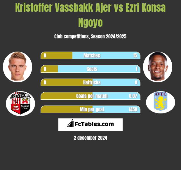 Kristoffer Vassbakk Ajer vs Ezri Konsa Ngoyo h2h player stats