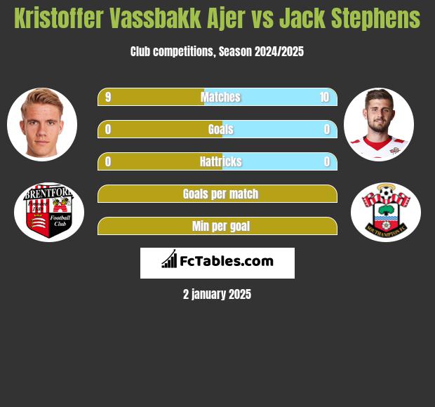 Kristoffer Vassbakk Ajer vs Jack Stephens h2h player stats