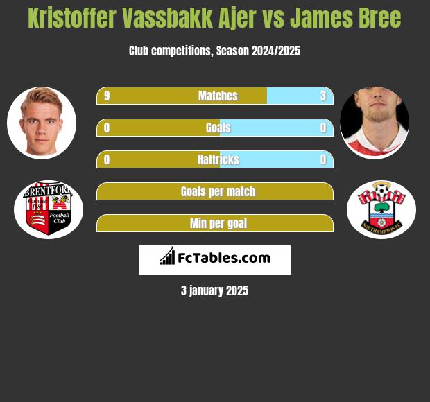 Kristoffer Vassbakk Ajer vs James Bree h2h player stats