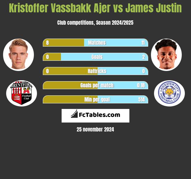 Kristoffer Vassbakk Ajer vs James Justin h2h player stats