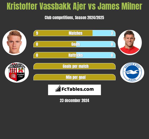 Kristoffer Vassbakk Ajer vs James Milner h2h player stats