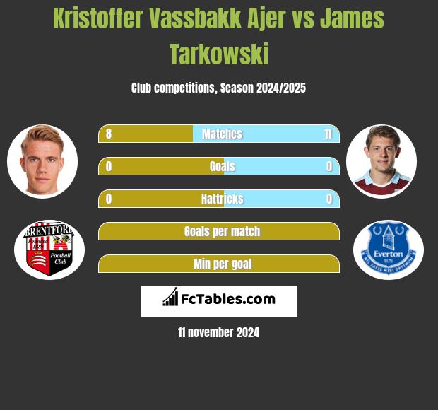 Kristoffer Vassbakk Ajer vs James Tarkowski h2h player stats