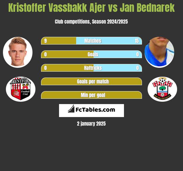 Kristoffer Vassbakk Ajer vs Jan Bednarek h2h player stats