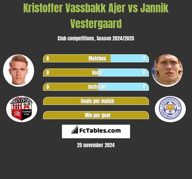 Kristoffer Vassbakk Ajer vs Jannik Vestergaard h2h player stats