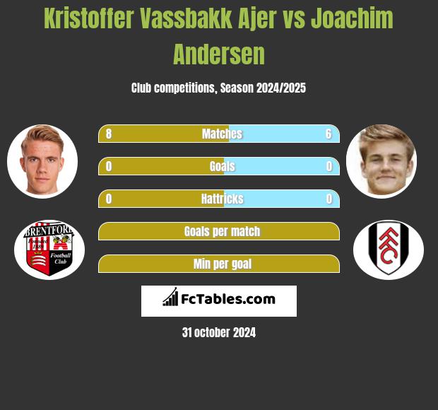 Kristoffer Vassbakk Ajer vs Joachim Andersen h2h player stats