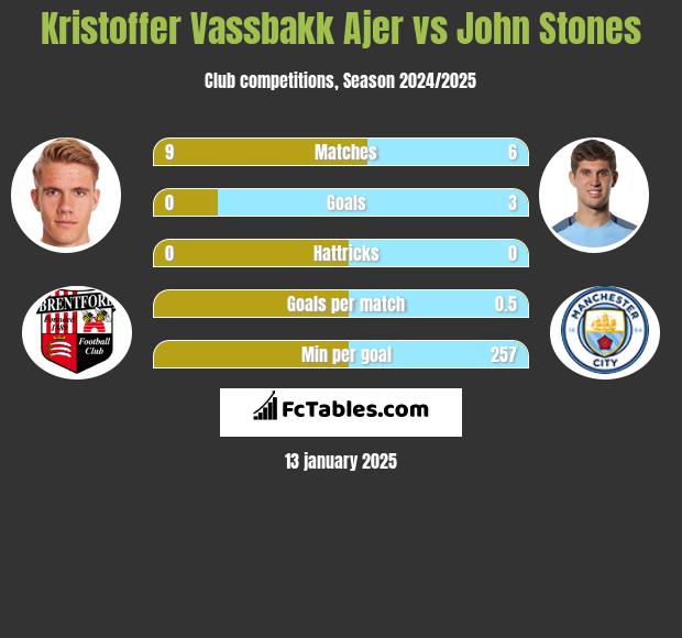 Kristoffer Vassbakk Ajer vs John Stones h2h player stats