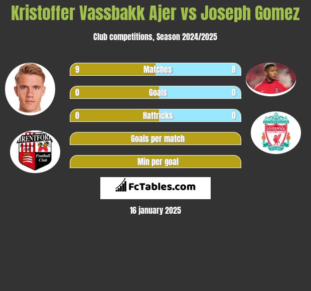 Kristoffer Vassbakk Ajer vs Joseph Gomez h2h player stats