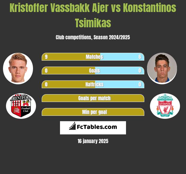 Kristoffer Vassbakk Ajer vs Konstantinos Tsimikas h2h player stats