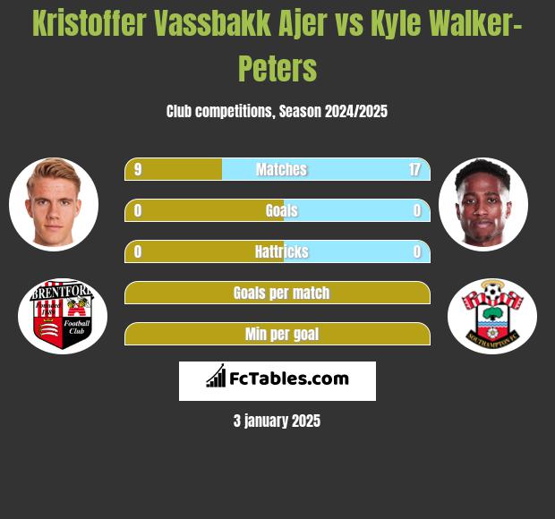 Kristoffer Vassbakk Ajer vs Kyle Walker-Peters h2h player stats