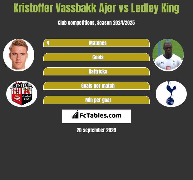 Kristoffer Vassbakk Ajer vs Ledley King h2h player stats