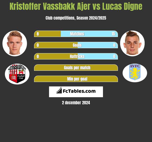 Kristoffer Vassbakk Ajer vs Lucas Digne h2h player stats