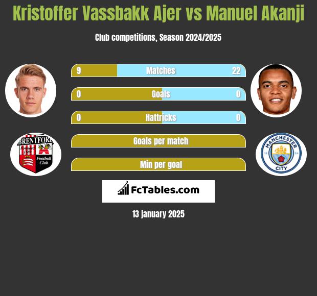 Kristoffer Vassbakk Ajer vs Manuel Akanji h2h player stats