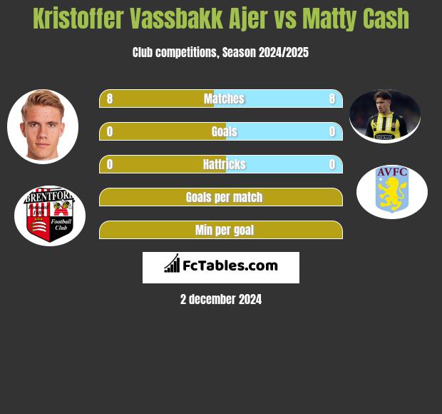 Kristoffer Vassbakk Ajer vs Matty Cash h2h player stats