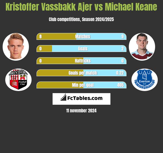 Kristoffer Vassbakk Ajer vs Michael Keane h2h player stats