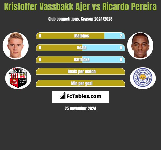 Kristoffer Vassbakk Ajer vs Ricardo Pereira h2h player stats