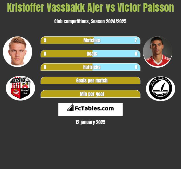 Kristoffer Vassbakk Ajer vs Victor Palsson h2h player stats