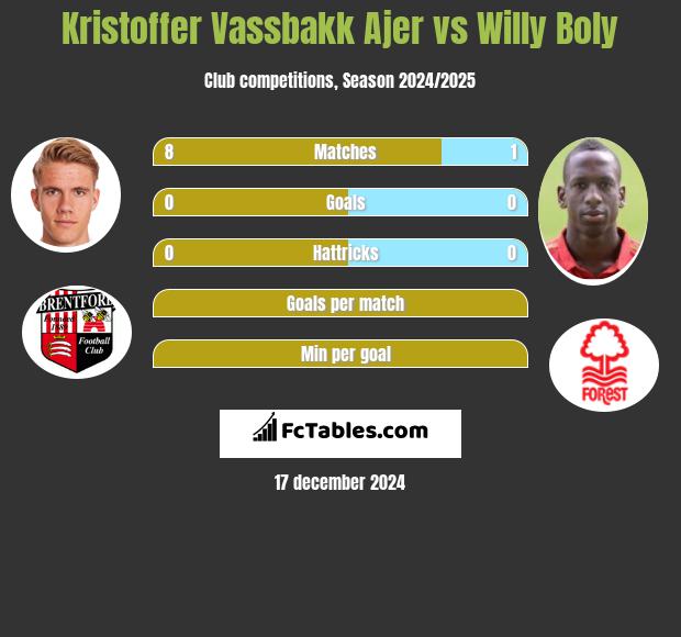 Kristoffer Vassbakk Ajer vs Willy Boly h2h player stats