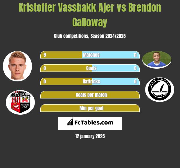 Kristoffer Vassbakk Ajer vs Brendon Galloway h2h player stats