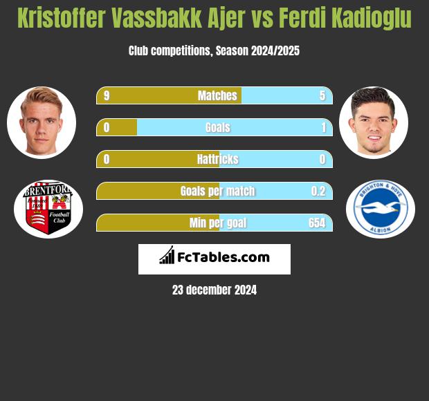 Kristoffer Vassbakk Ajer vs Ferdi Kadioglu h2h player stats