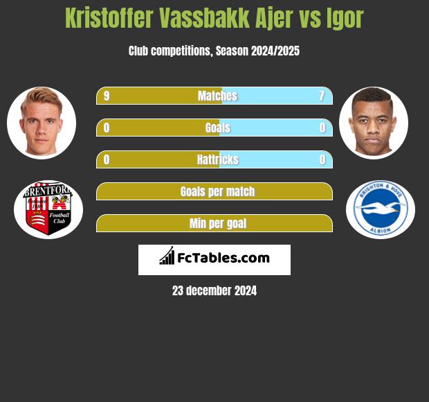 Kristoffer Vassbakk Ajer vs Igor h2h player stats