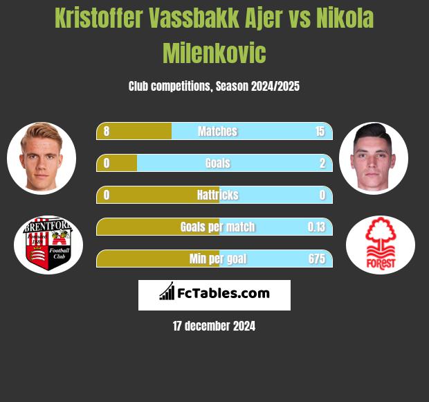 Kristoffer Vassbakk Ajer vs Nikola Milenkovic h2h player stats