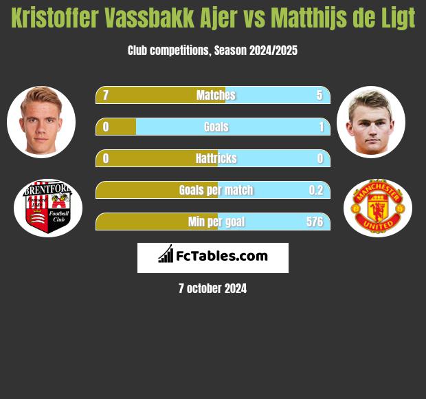 Kristoffer Vassbakk Ajer vs Matthijs de Ligt h2h player stats