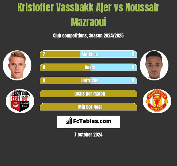 Kristoffer Vassbakk Ajer vs Noussair Mazraoui h2h player stats