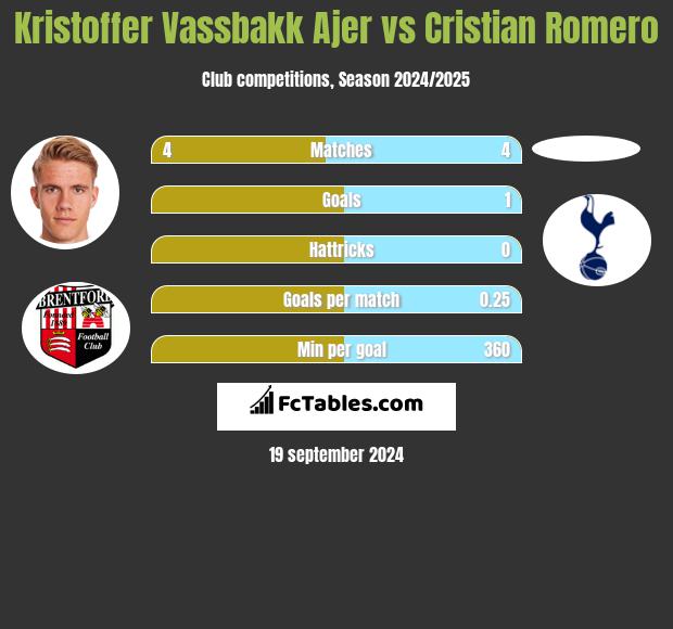 Kristoffer Vassbakk Ajer vs Cristian Romero h2h player stats