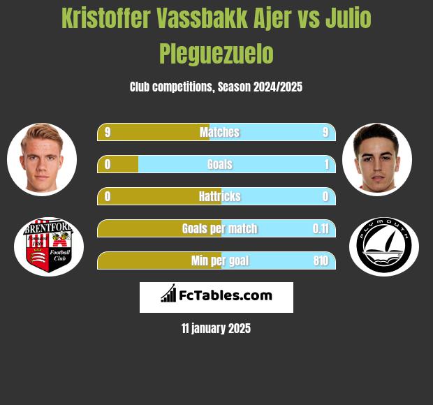 Kristoffer Vassbakk Ajer vs Julio Pleguezuelo h2h player stats