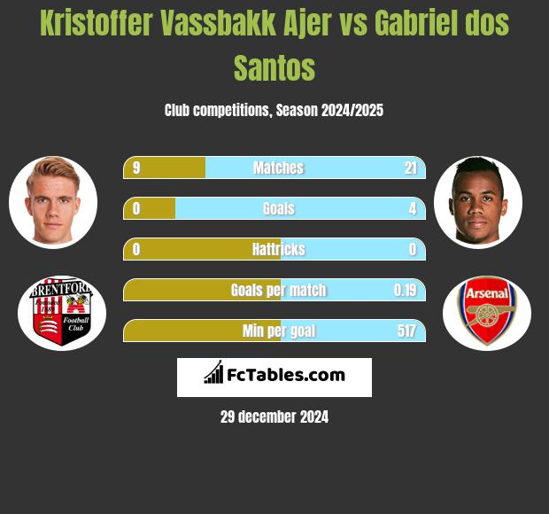 Kristoffer Vassbakk Ajer vs Gabriel dos Santos h2h player stats