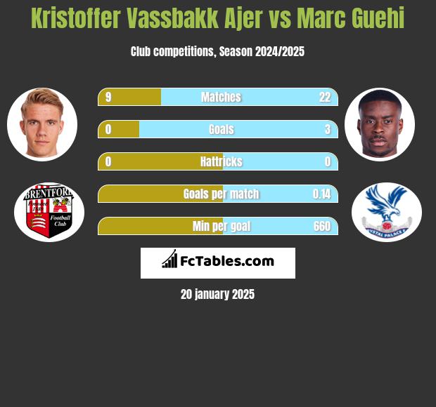 Kristoffer Vassbakk Ajer vs Marc Guehi h2h player stats