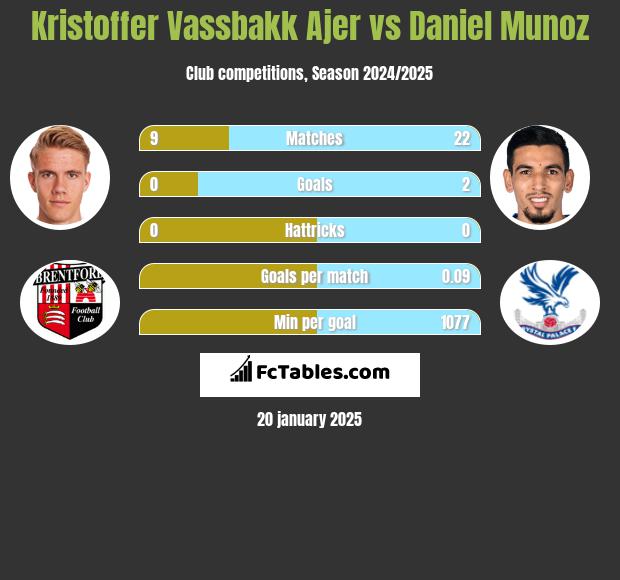 Kristoffer Vassbakk Ajer vs Daniel Munoz h2h player stats