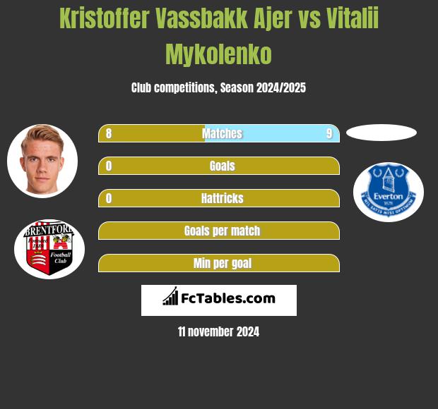 Kristoffer Vassbakk Ajer vs Vitalii Mykolenko h2h player stats