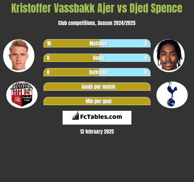 Kristoffer Vassbakk Ajer vs Djed Spence h2h player stats