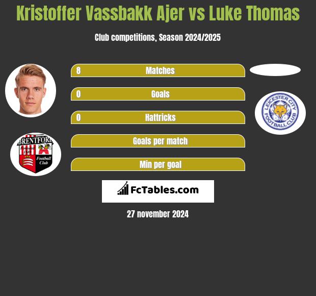 Kristoffer Vassbakk Ajer vs Luke Thomas h2h player stats