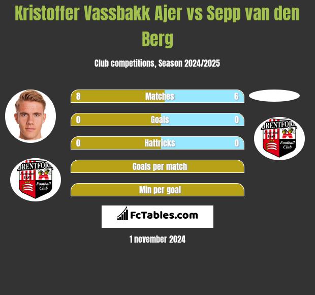 Kristoffer Vassbakk Ajer vs Sepp van den Berg h2h player stats