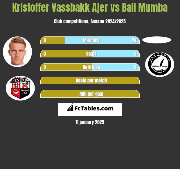 Kristoffer Vassbakk Ajer vs Bali Mumba h2h player stats