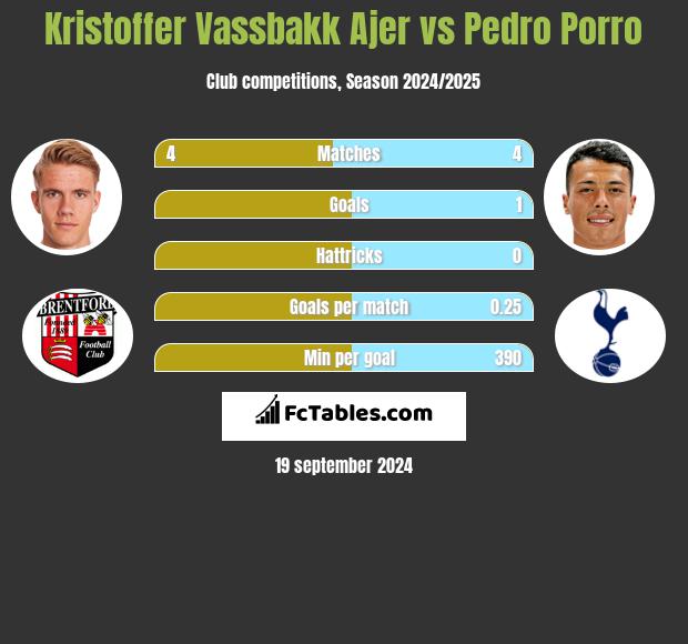 Kristoffer Vassbakk Ajer vs Pedro Porro h2h player stats