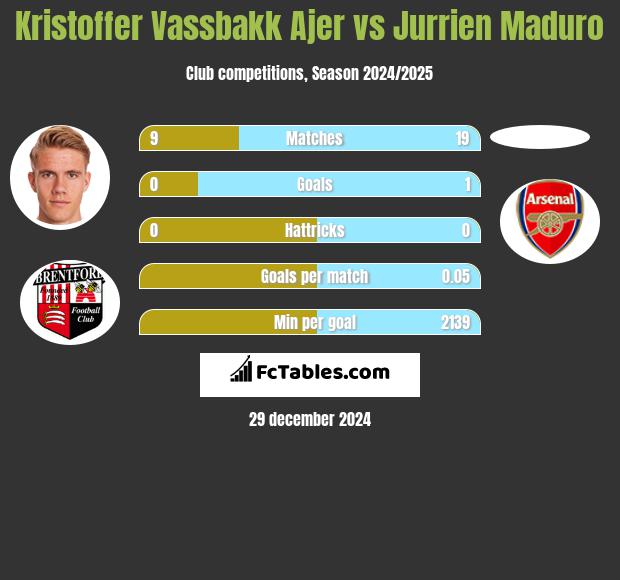 Kristoffer Vassbakk Ajer vs Jurrien Maduro h2h player stats