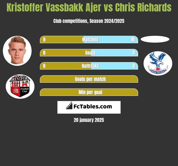 Kristoffer Vassbakk Ajer vs Chris Richards h2h player stats