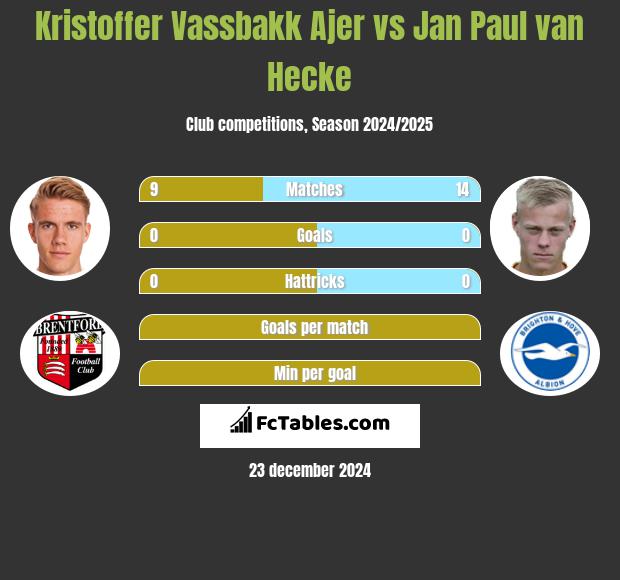 Kristoffer Vassbakk Ajer vs Jan Paul van Hecke h2h player stats