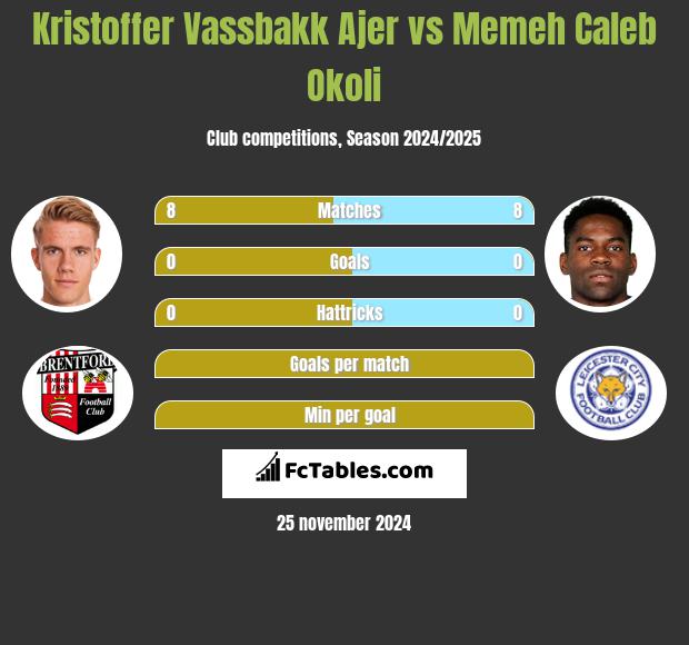 Kristoffer Vassbakk Ajer vs Memeh Caleb Okoli h2h player stats